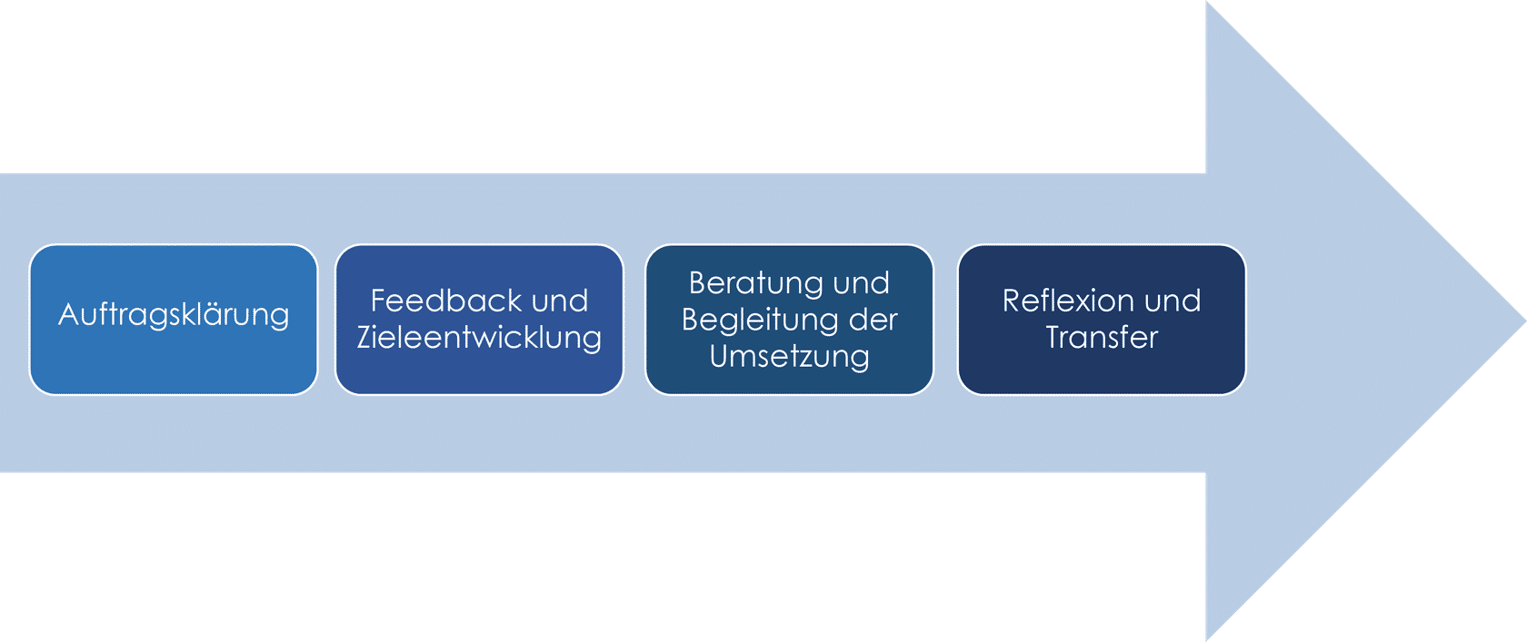 Modell der prozesshaften Beratung der BEP- und/oder Schwerpunkt-Kita-Fachberatung